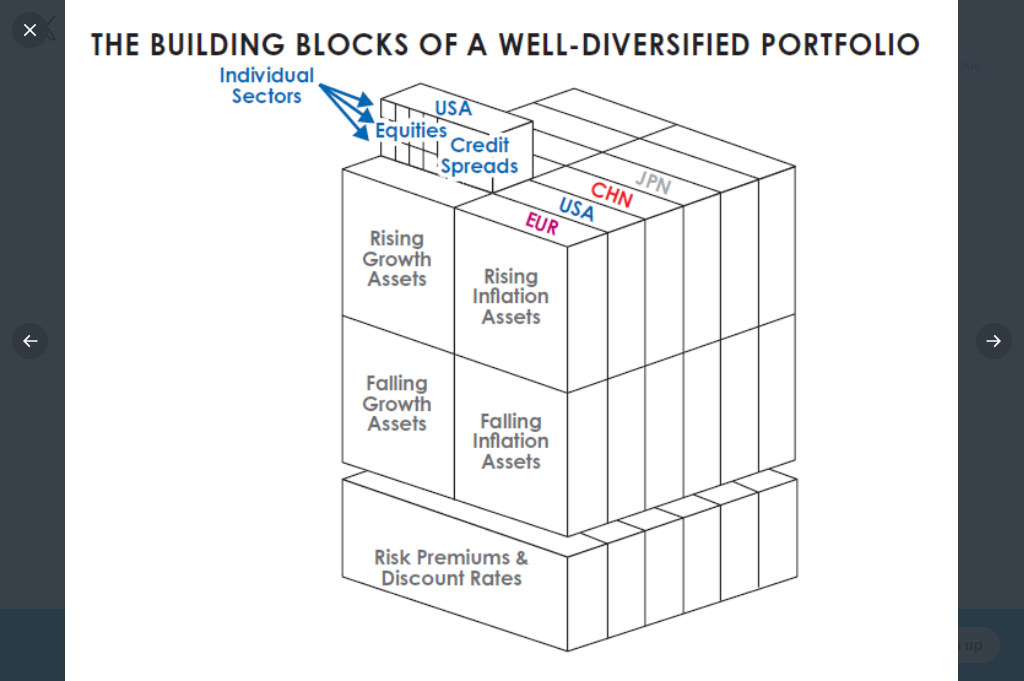 Building Blocks of a Well-Diversified Portfolio