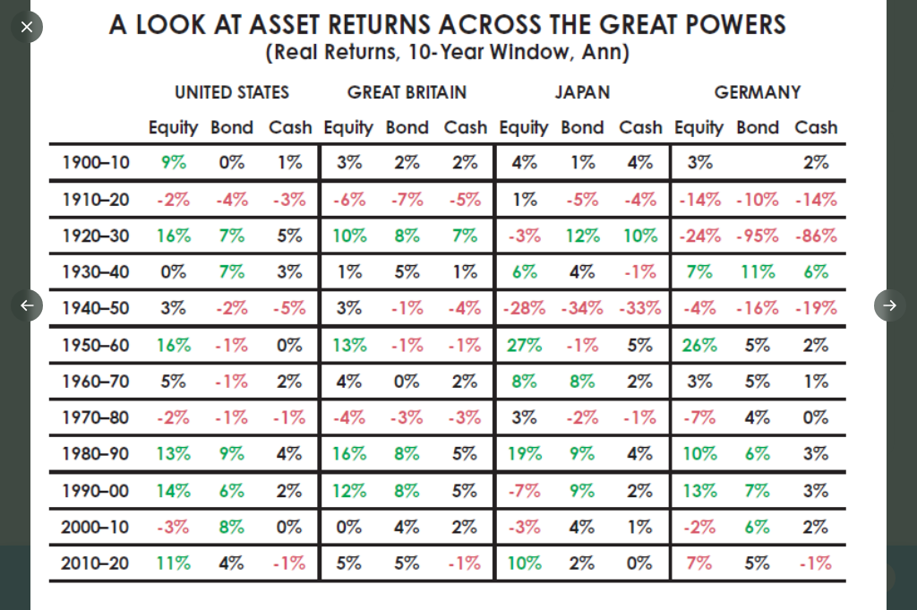 Asset Returns Across the Great Powers 1900-2020