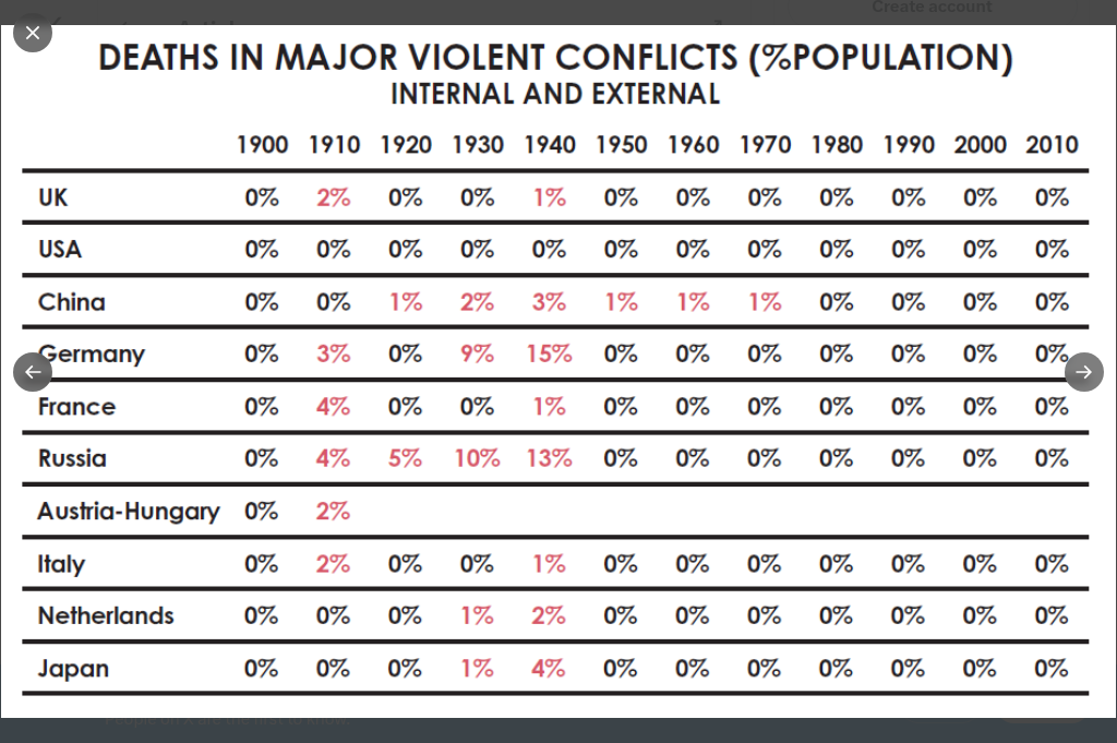 Deaths in Major Violent Conflicts