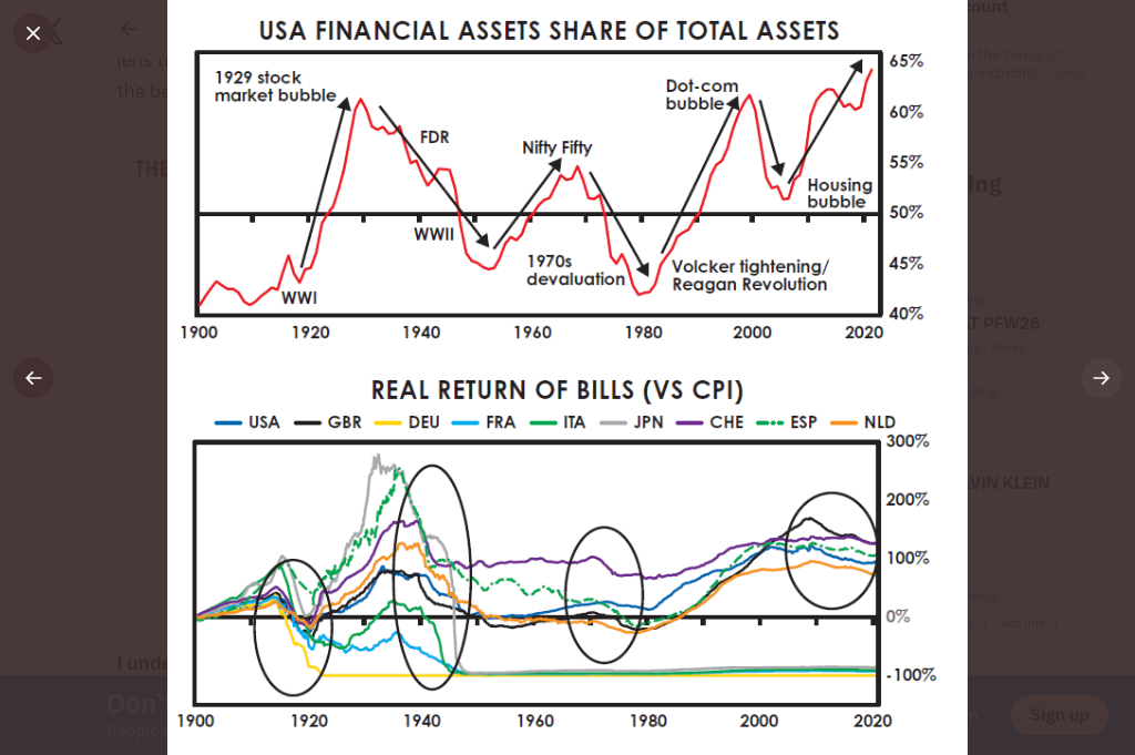 USA Financial Assets vs Real Assets and Real Return of Bills